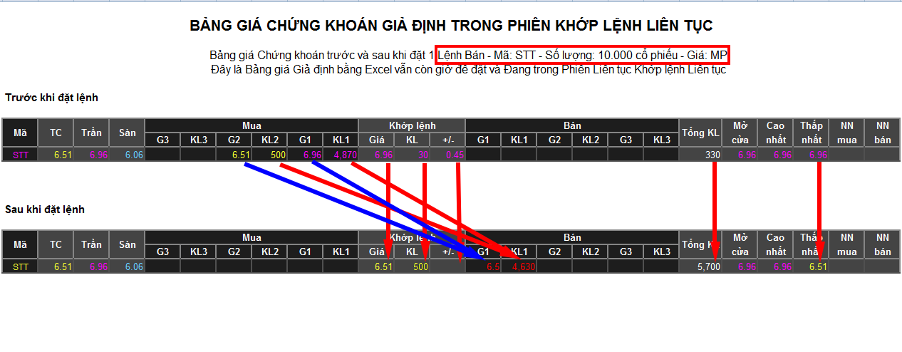 Trong ảnh: Bảng giá Chứng khoán giả định với duy nhất mã STT trước và sau khi thực hiện Lệnh Bán 10.000 cp STT giá MP