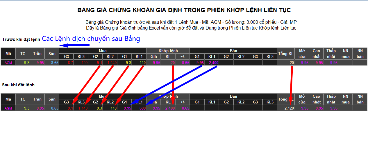 Bảng giá Chứng khoán giả định với duy nhất mã AGM trước và sau khi thực hiện Lệnh Mua 3.000 cp AGM giá