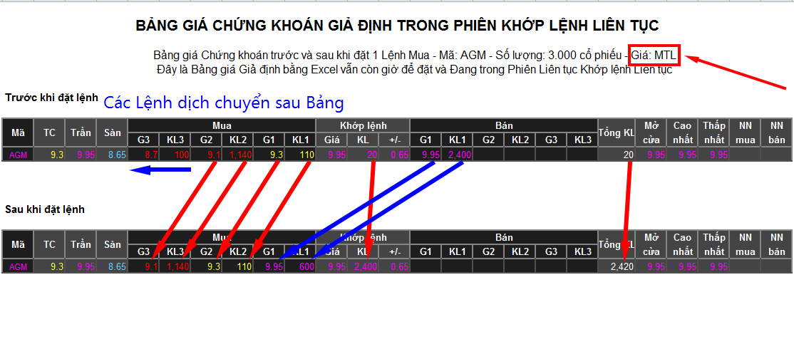 Bảng giá Chứng khoán giả định với duy nhất mã AGM trước và sau khi thực hiện Lệnh Mua 3.000 cp AGM giá MTL