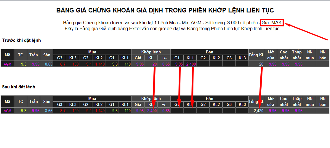 Bảng giá Chứng khoán giả định với duy nhất mã AGM trước và sau khi thực hiện Lệnh Mua 3.000 cp AGM giá MAK