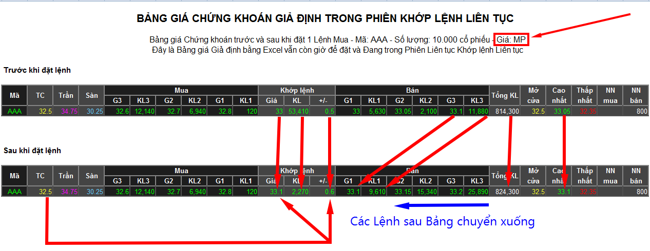 Trong ảnh: Bảng giá Chứng khoán giả định với duy nhất mã AAA trước và sau khi thực hiện Lệnh mua 10.000 cp AAA giá